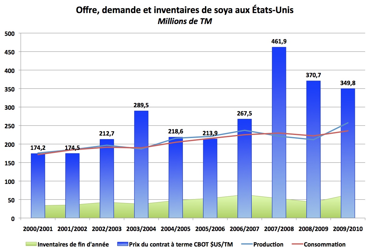 &Eacute;tat de l'offre et de la demande de soya dans le monde au 9 avril 10